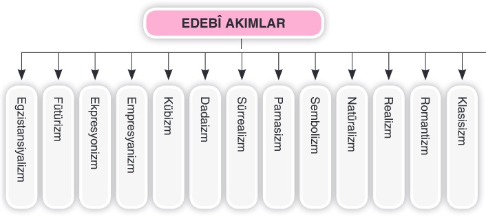 edebi akımlar tablosu